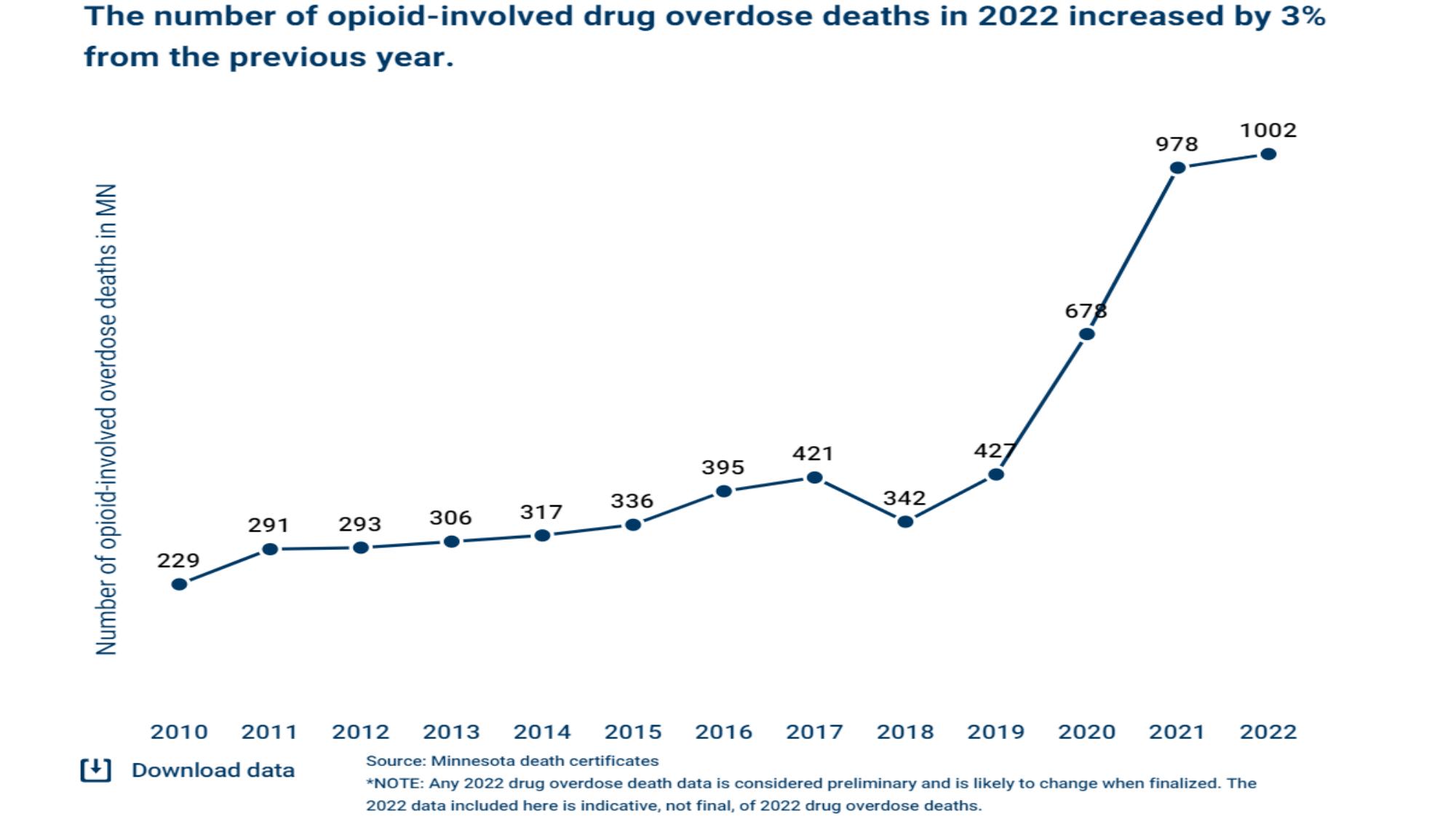 Minnesota opioid overdose deaths trend graph