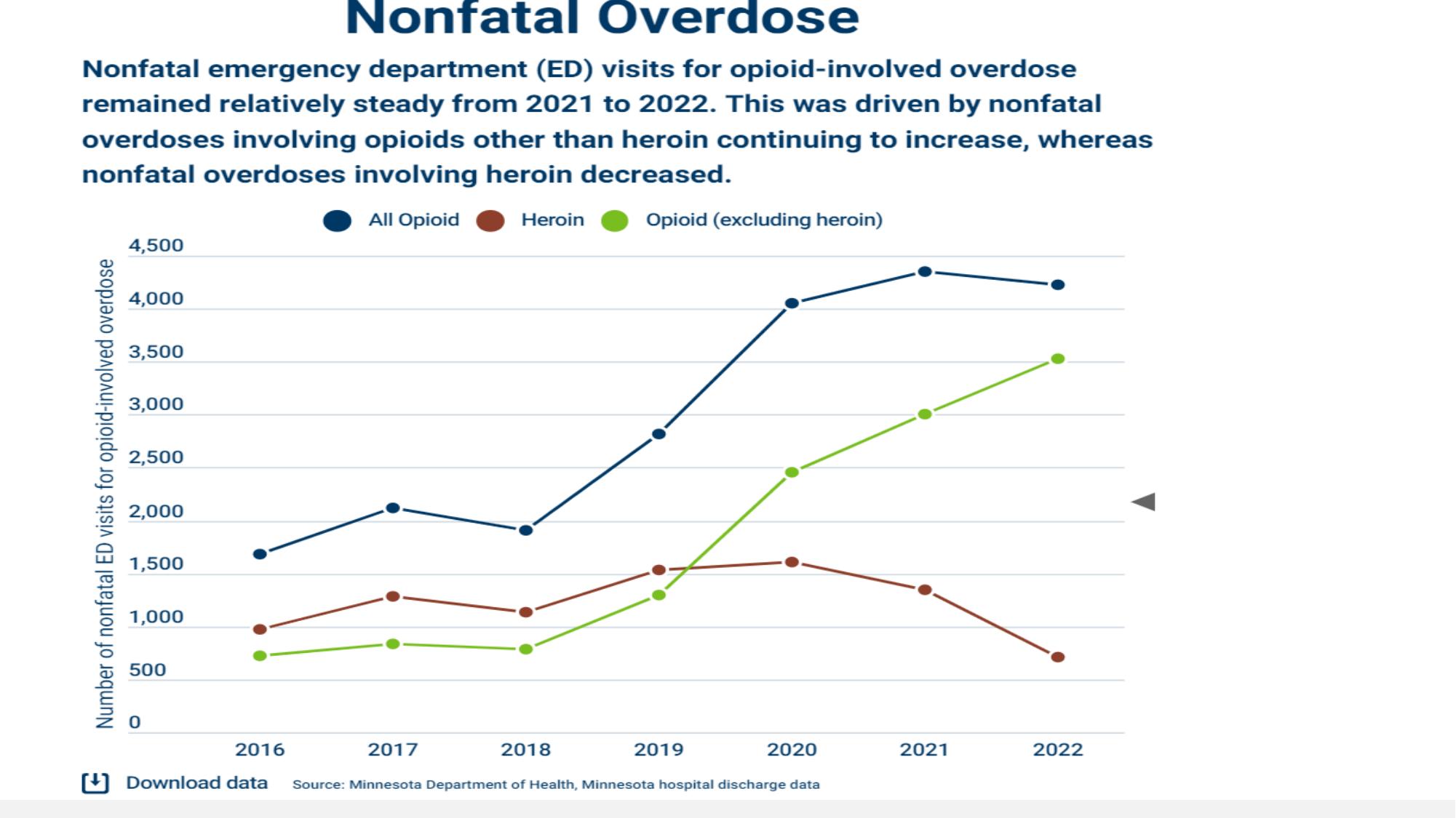 Nonfatal opioid emergency department visits graph