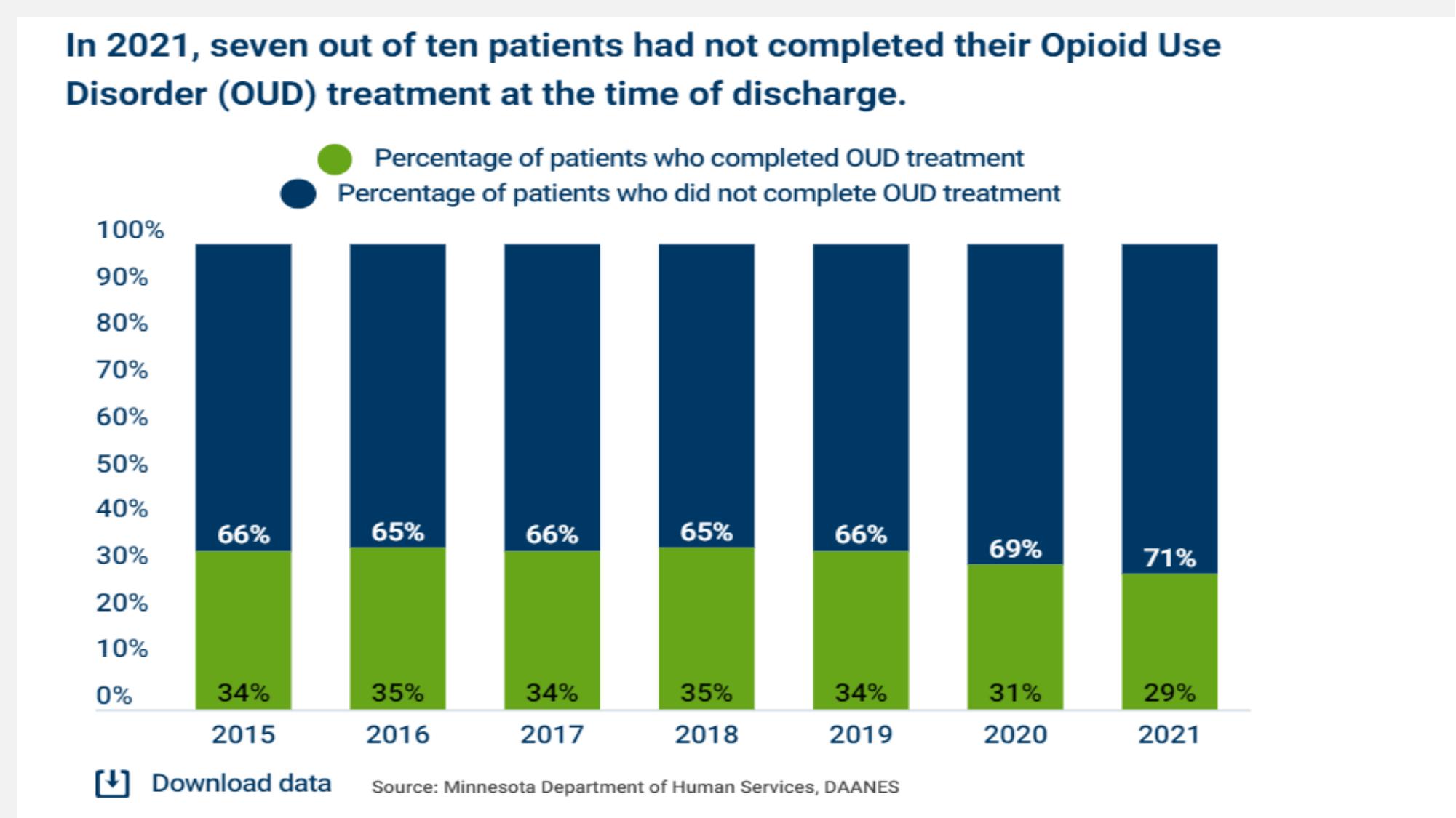 OUD treatment completion percentage graph